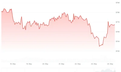 Bitcoin (BTC) Price