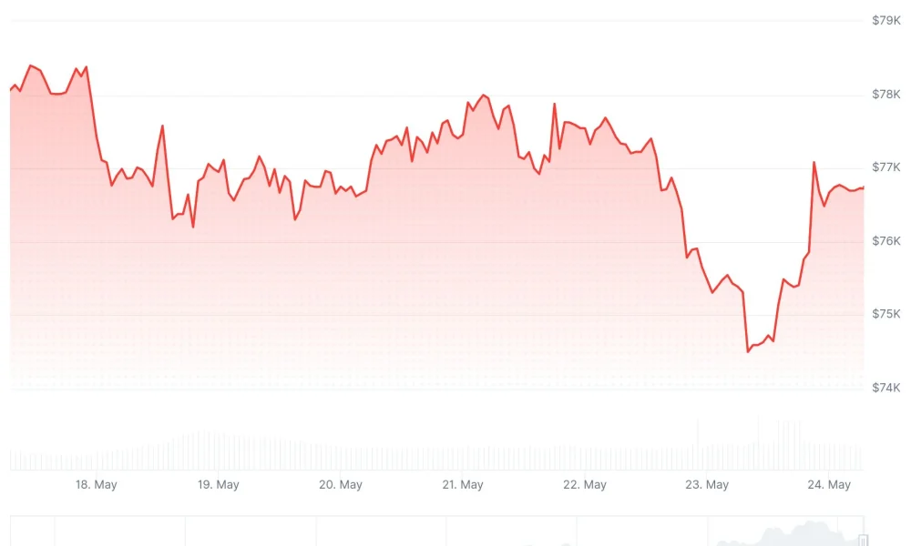 Bitcoin (BTC) Price
