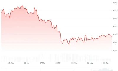 Bitcoin (BTC) Price