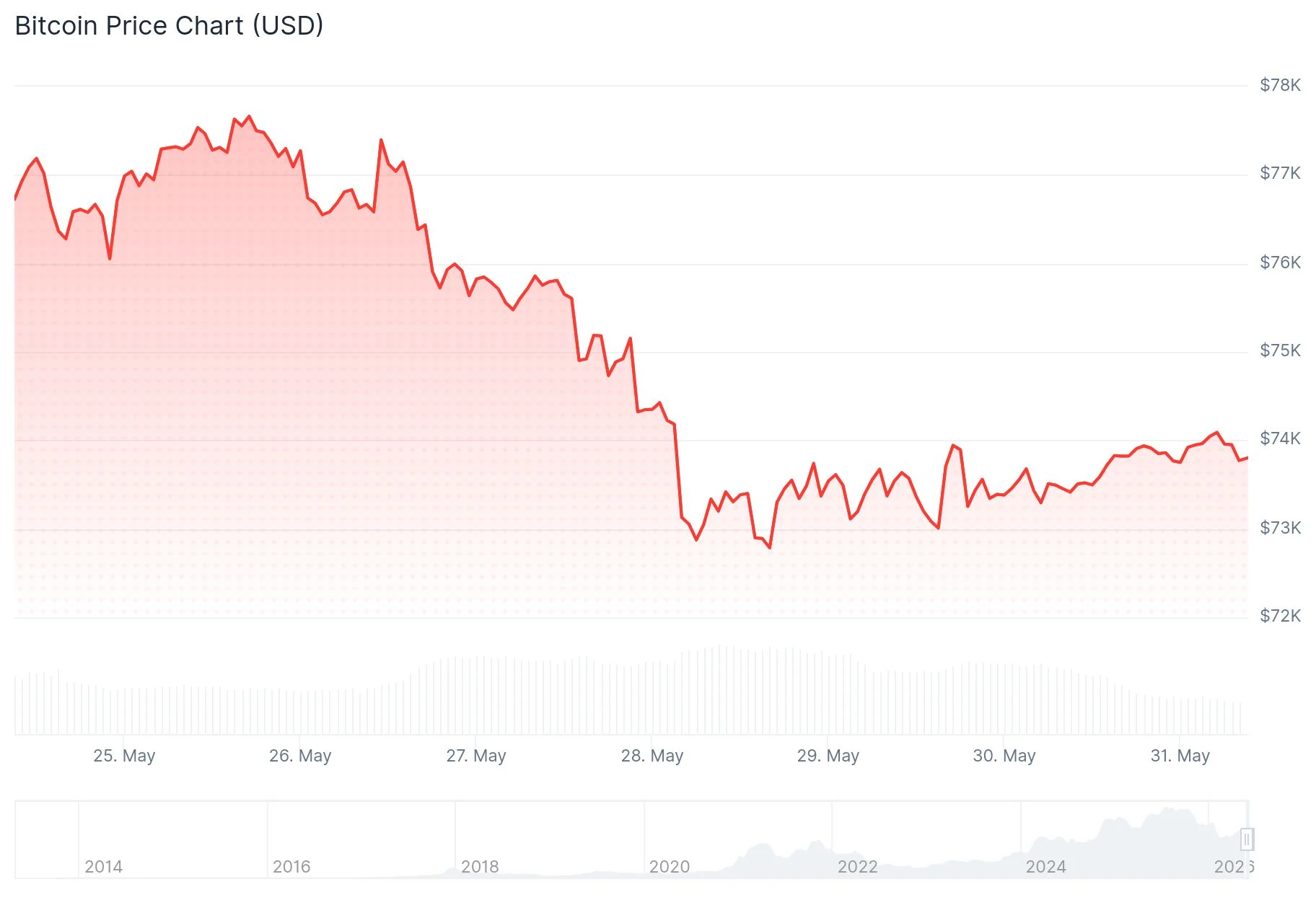 Bitcoin (BTC) Price