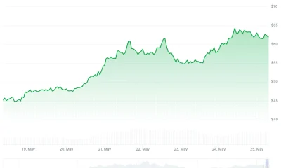 Hyperliquid (HYPE) Price