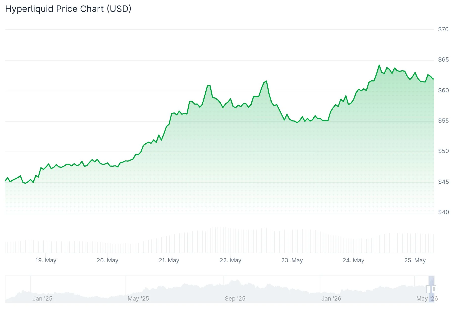 Hyperliquid (HYPE) Price