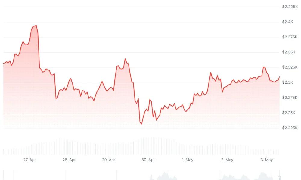 Ethereum (ETH) Price