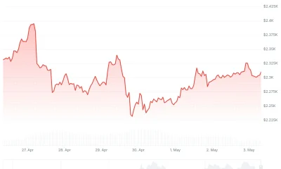 Ethereum (ETH) Price