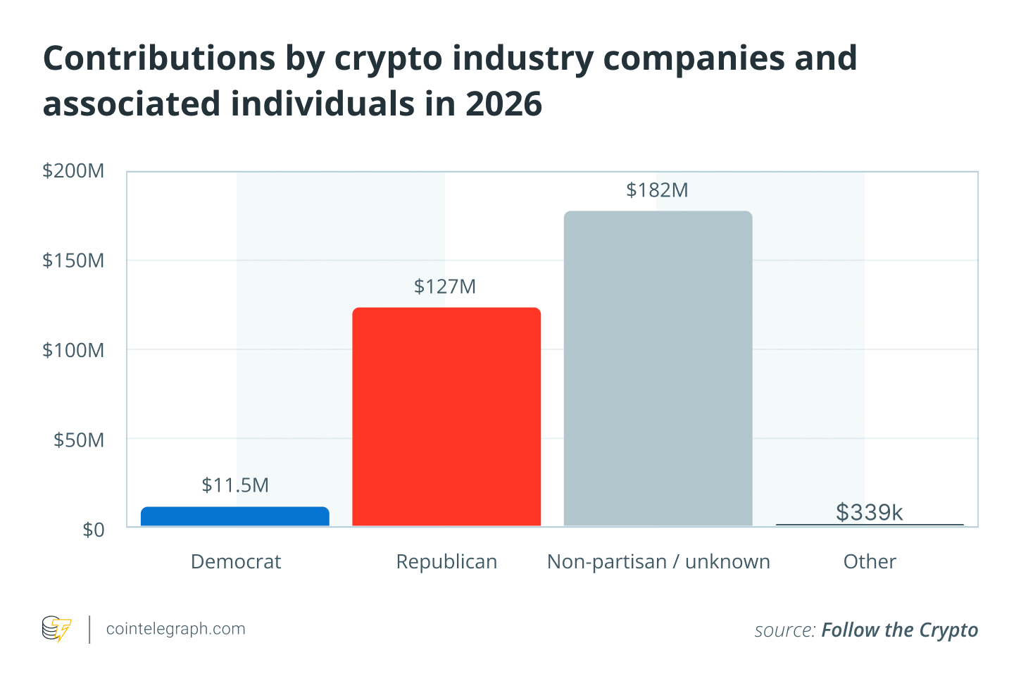 Crypto Lobby Spends Big on Republicans in 2026 Midterms
