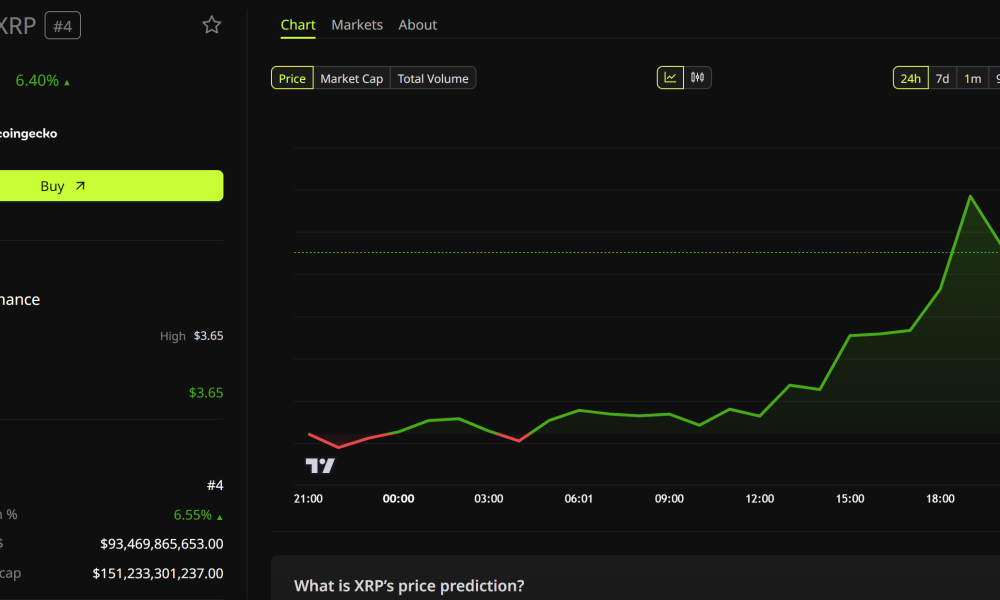 XRP Price Performance