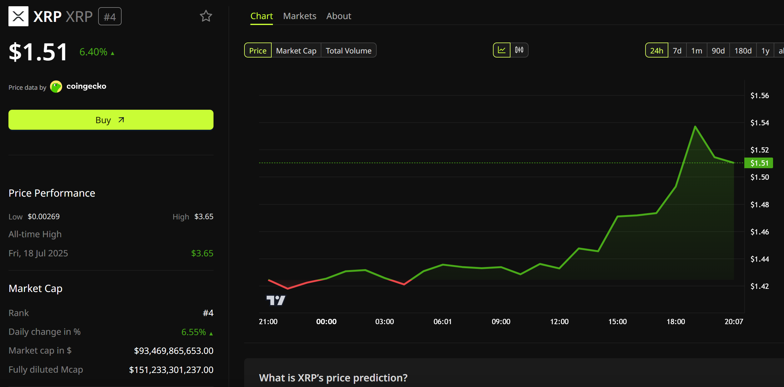 XRP Price Performance