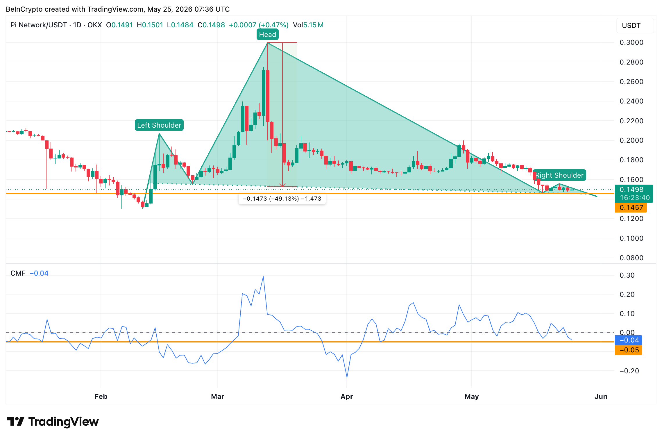 Pi Network Head And Shoulders