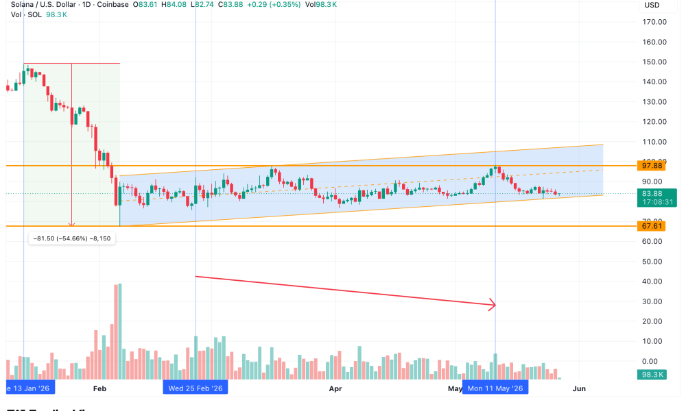 SOL Price Chart