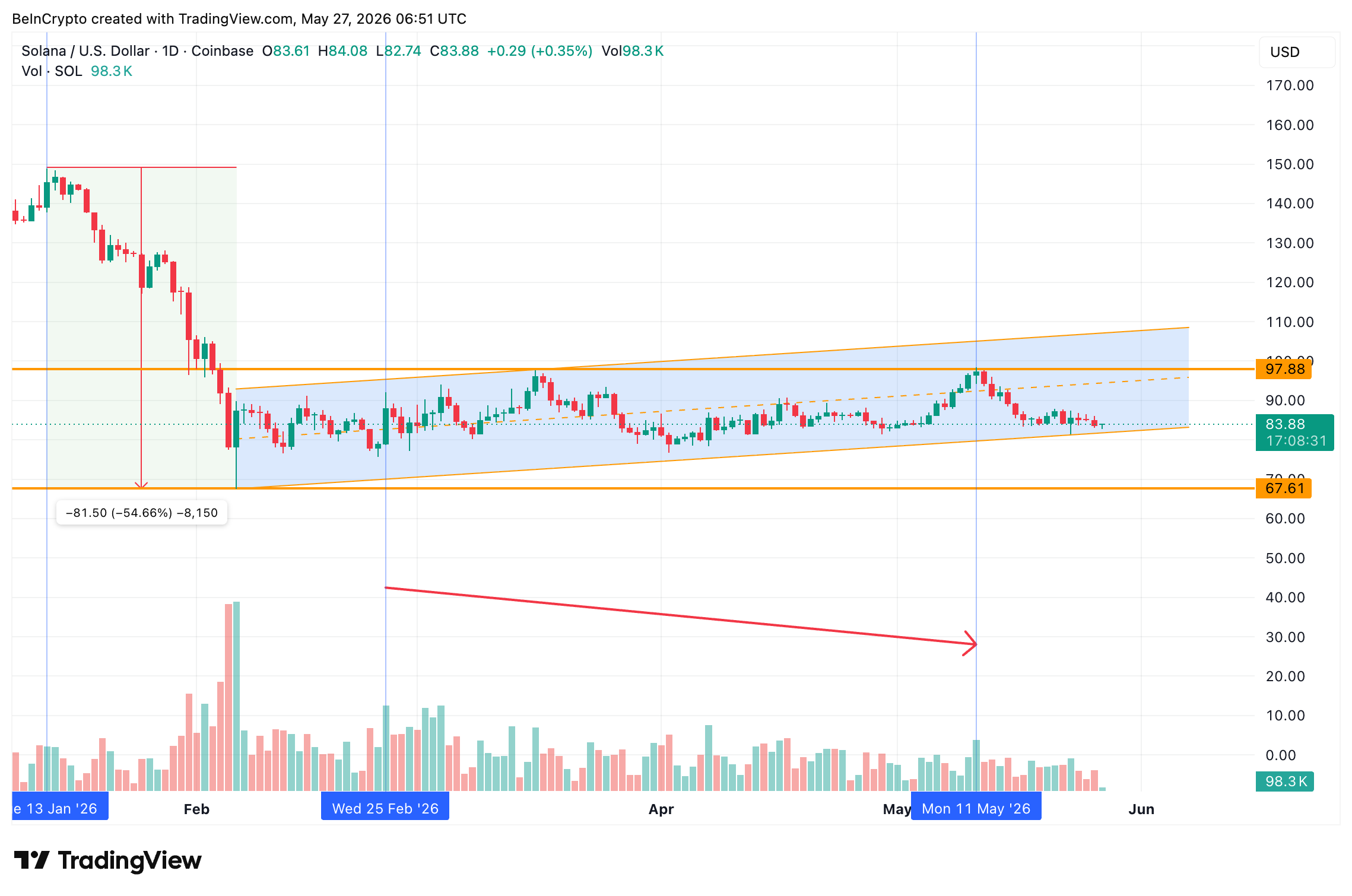 SOL Price Chart