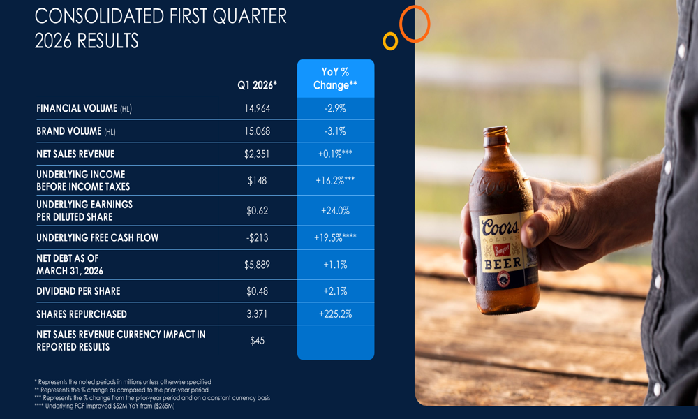 Molson Coors Q1 2026 slides: EPS surges 24% amid volume declines