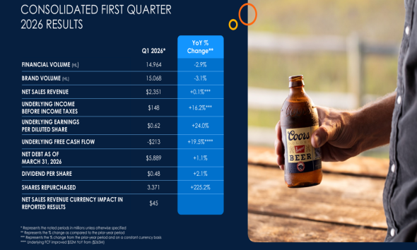 Molson Coors Q1 2026 slides: EPS surges 24% amid volume declines