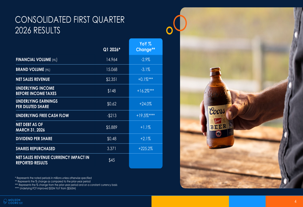 Molson Coors Q1 2026 slides: EPS surges 24% amid volume declines
