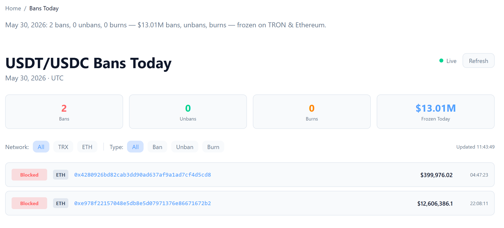 Circle blacklisted the Zama (privacy protocol) Confidential USDC (cUSDC) contract on Ethereum