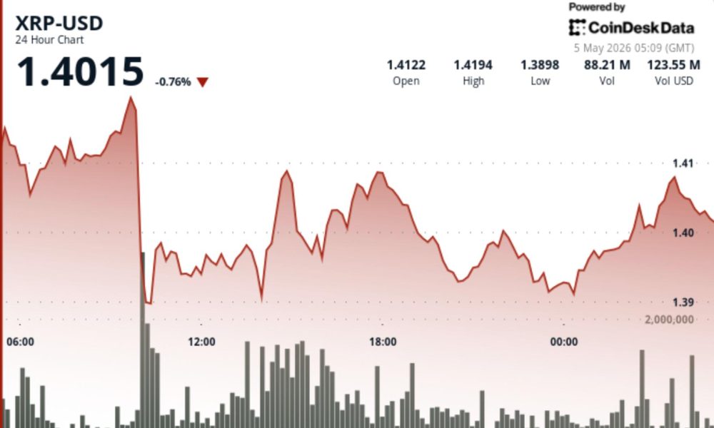 XRP slips below $1.40 on heavy volume, tightening range puts breakout in focus