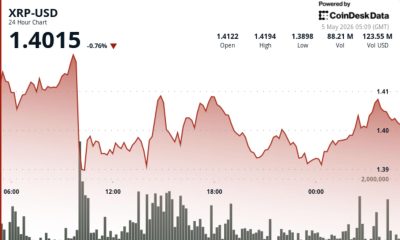 XRP slips below $1.40 on heavy volume, tightening range puts breakout in focus
