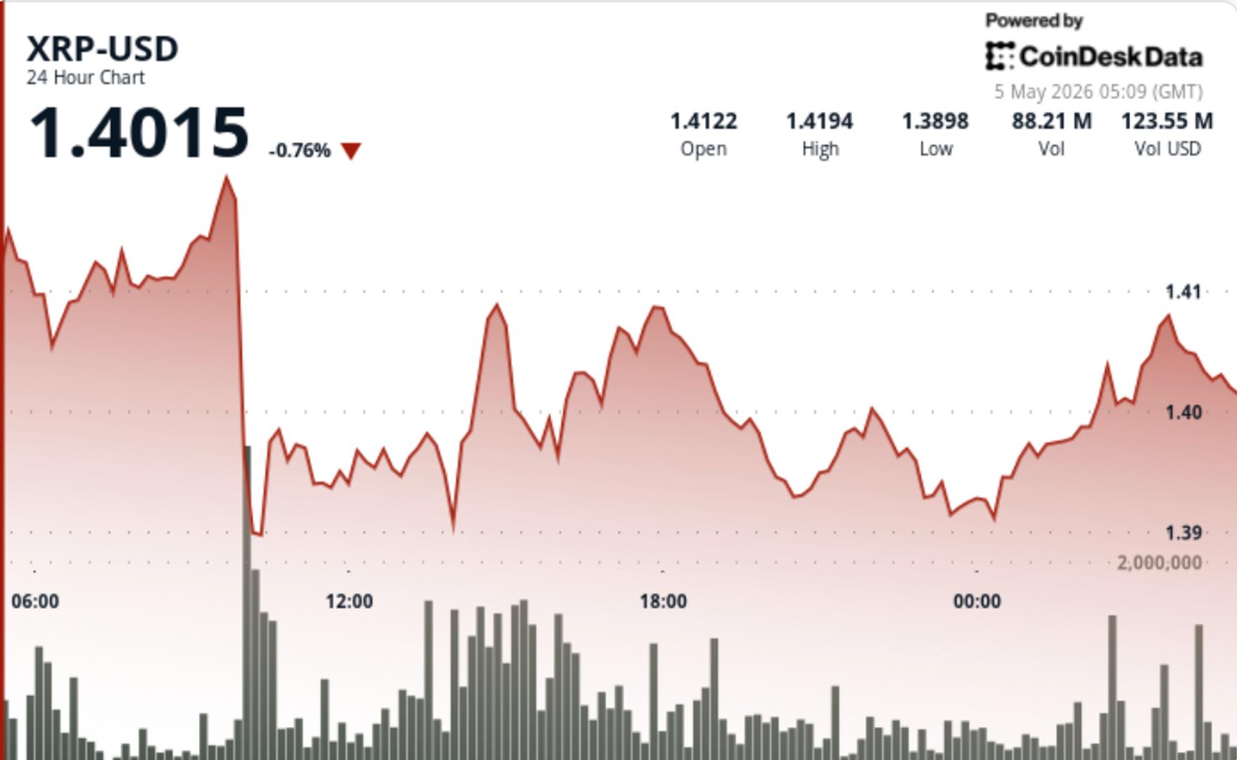 XRP slips below $1.40 on heavy volume, tightening range puts breakout in focus