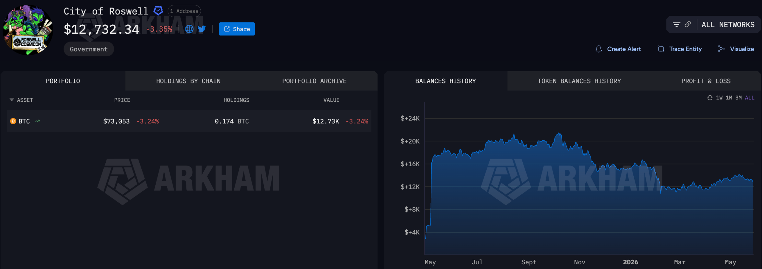 City of Roswell Bitcoin Holdings