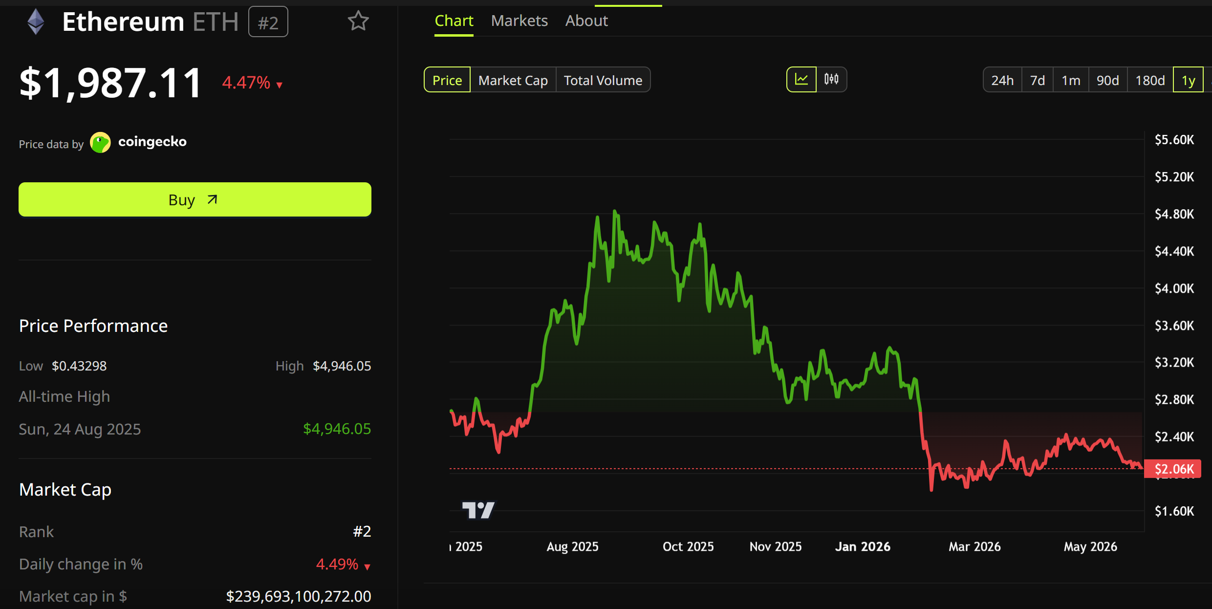 Ethereum (ETH) Price Performance