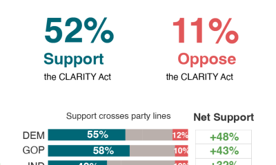 Voter Support For The Clarity Act