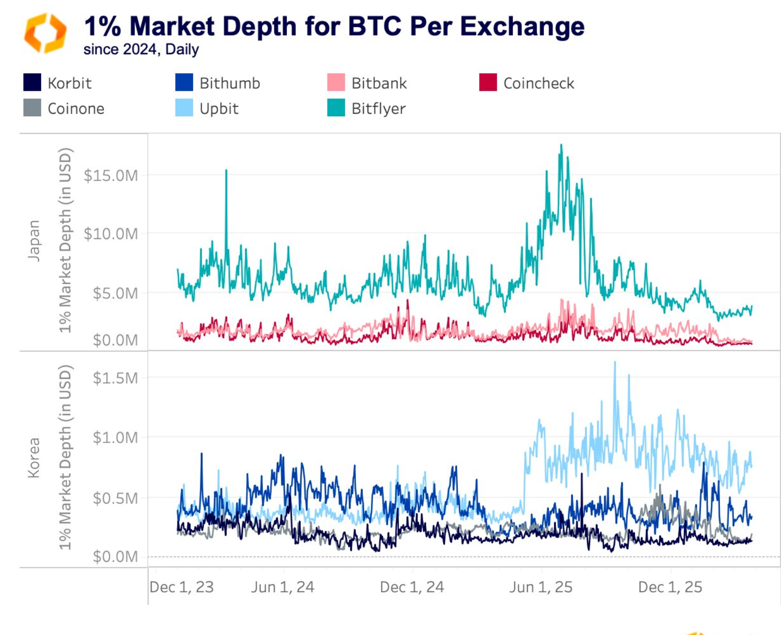 Upbit and Bithumb Handle Most of Korea&rsquo;s Crypto Turnover. Source: Kaiko