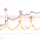 On-Chain Data Proves Bitcoin Cycle Has Changed