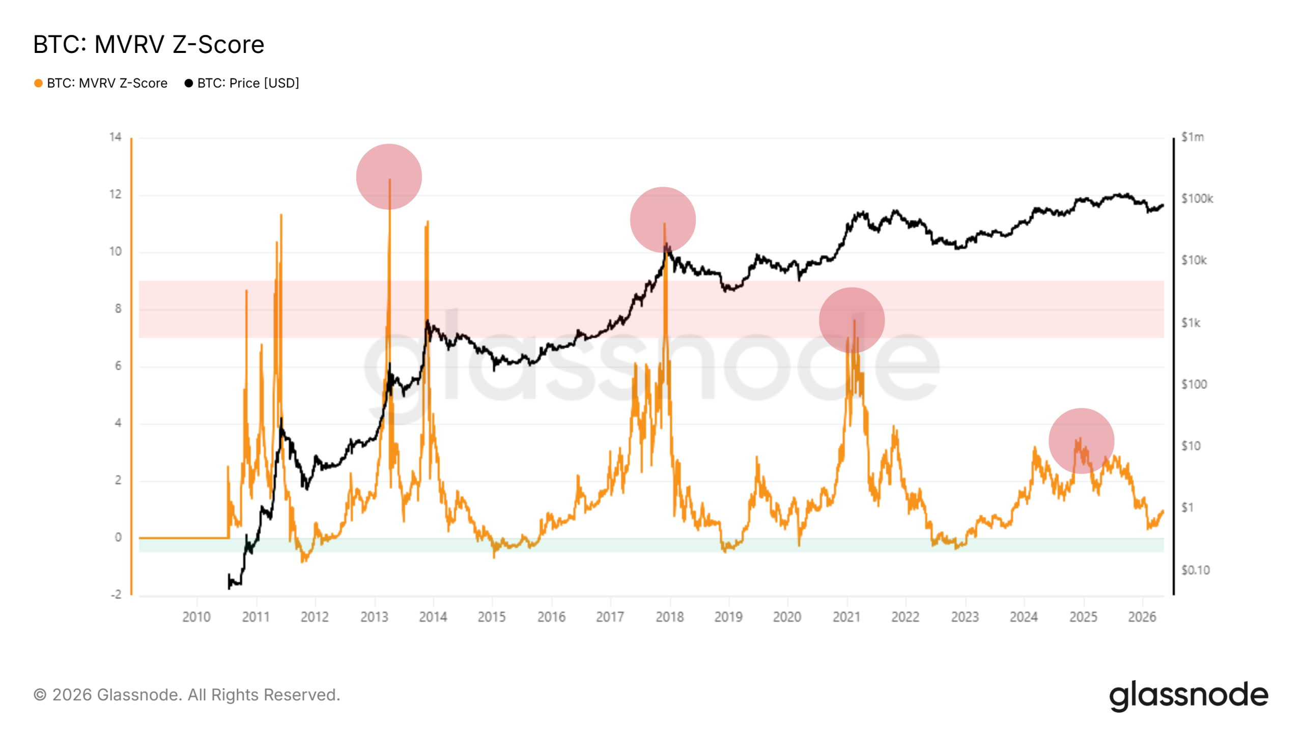 On-Chain Data Proves Bitcoin Cycle Has Changed