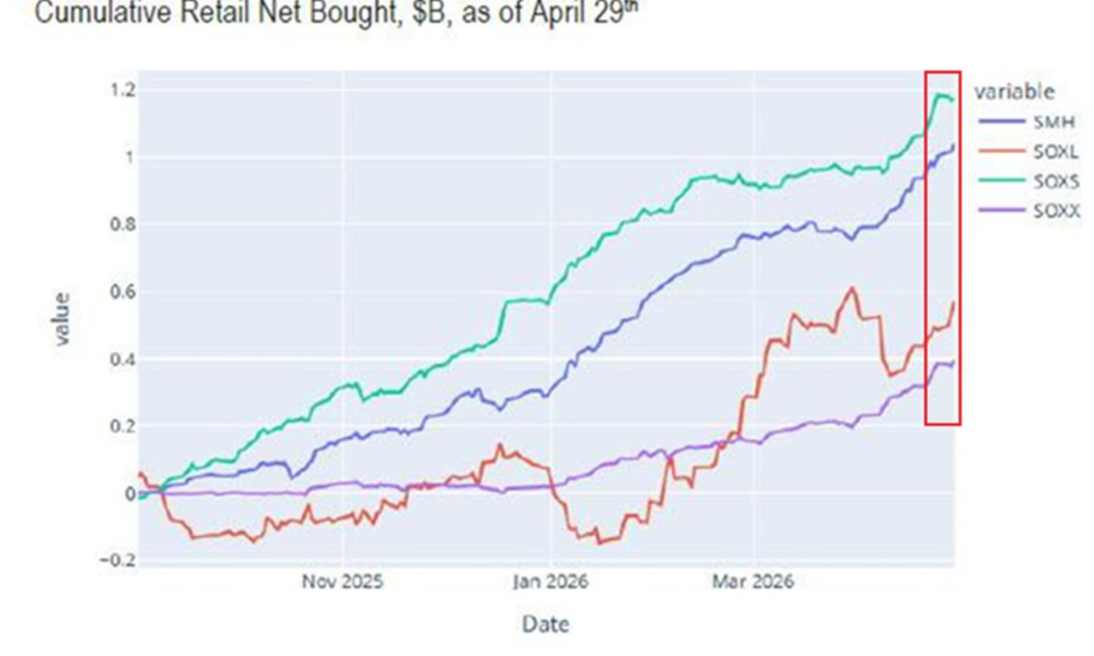 Cumulative retail net buying of semiconductor ETFs since January 2025