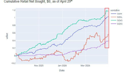 Cumulative retail net buying of semiconductor ETFs since January 2025