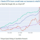 Cumulative retail net buying of semiconductor ETFs since January 2025