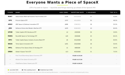ETF Funds Filed Around SpaceX