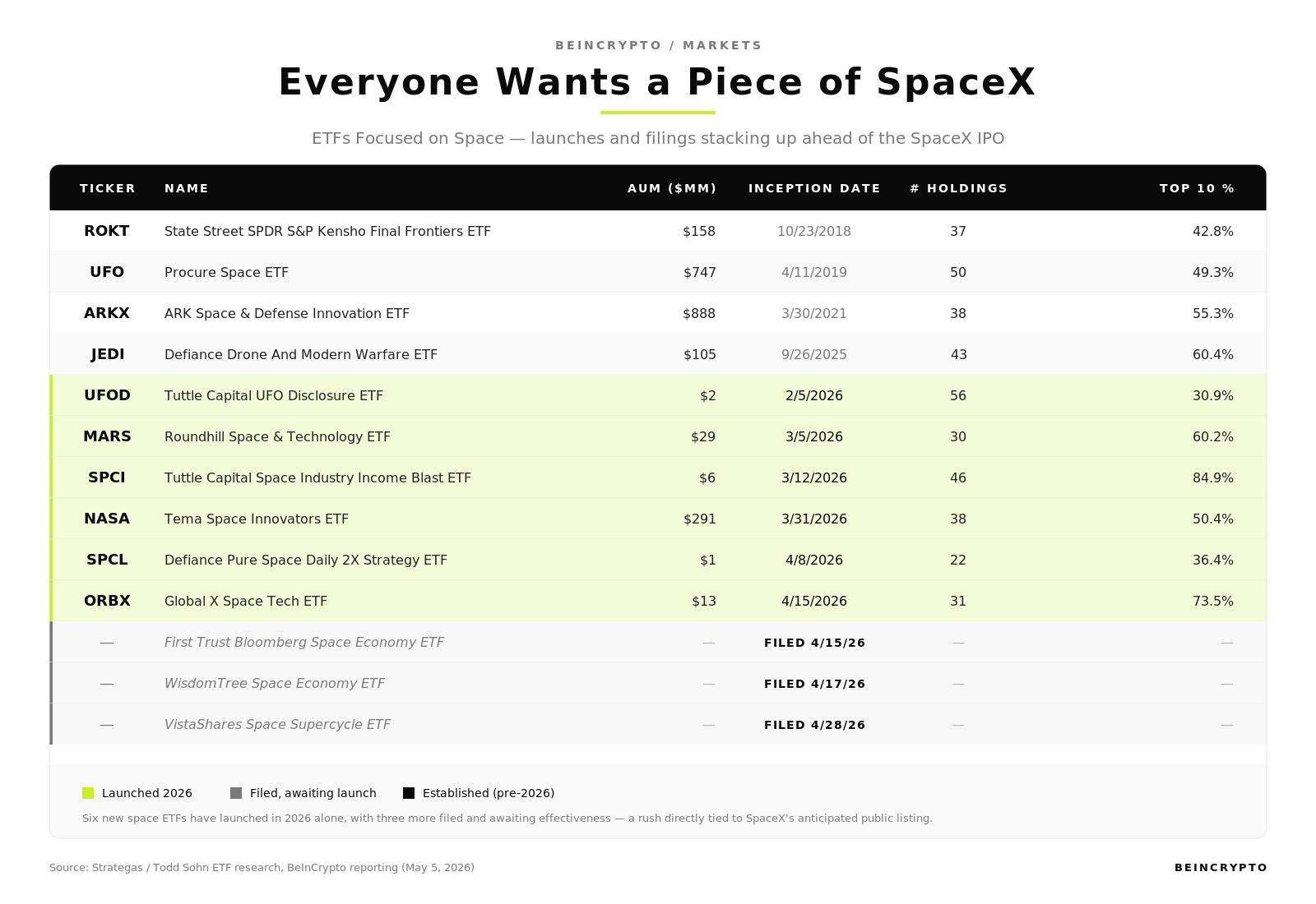 ETF Funds Filed Around SpaceX