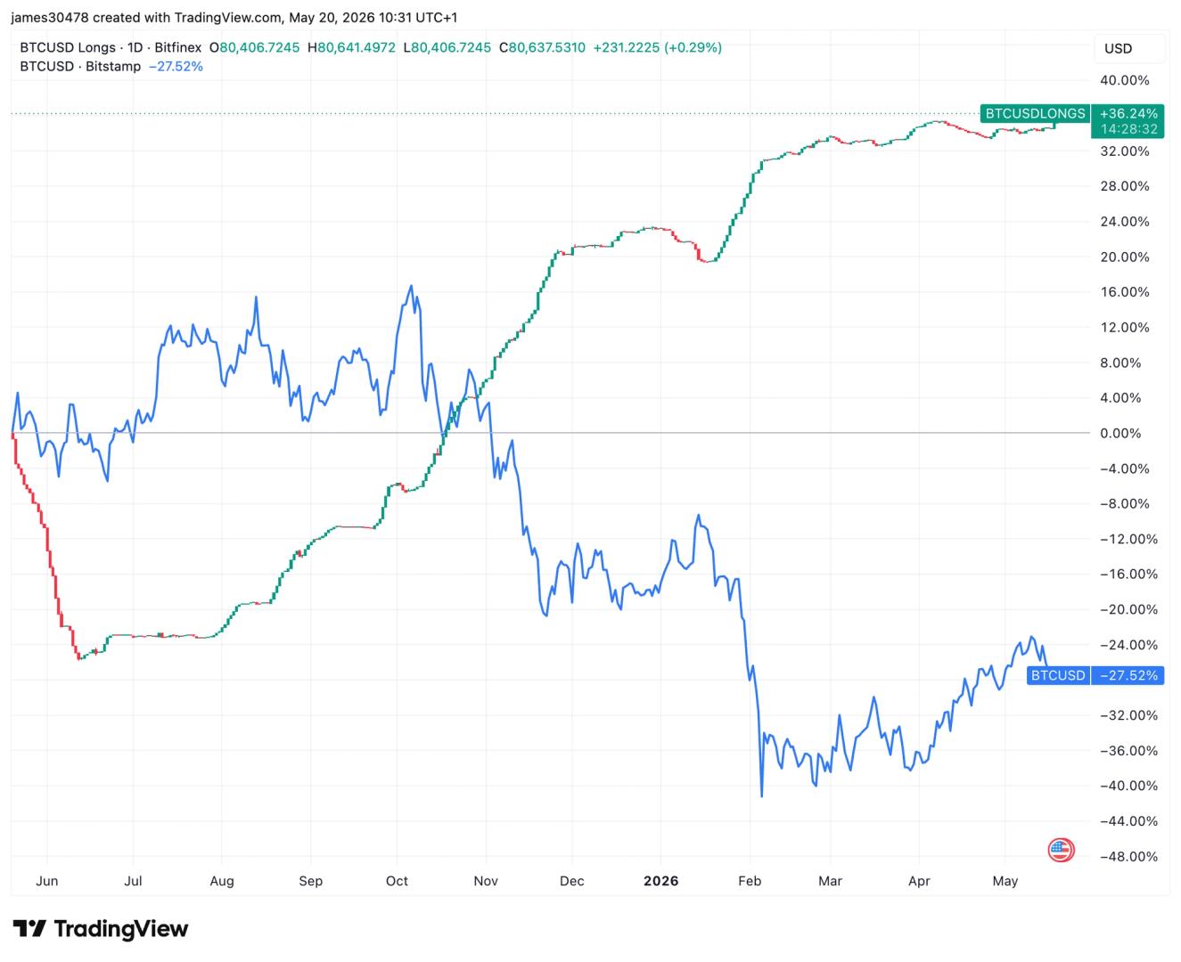Bitfinex margin longs hit 2.5-year high as bitcoin faces key resistance levels