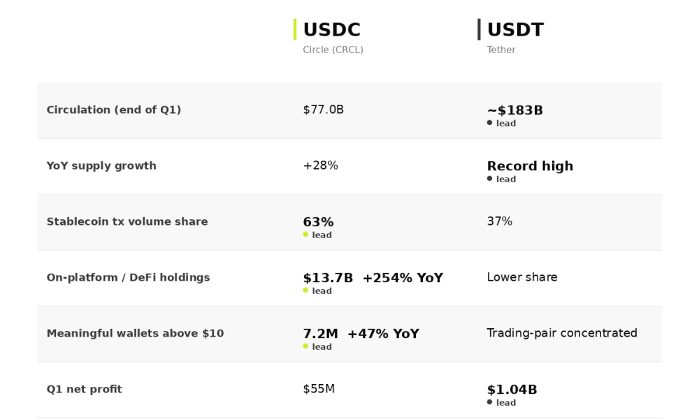 Circle vs Tether adjusted onchain volume during Q1
