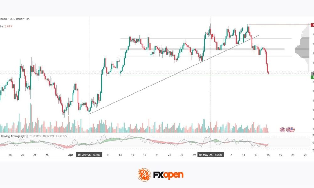 GBP/USD: Sterling Under Pressure Despite Strong GDP Data