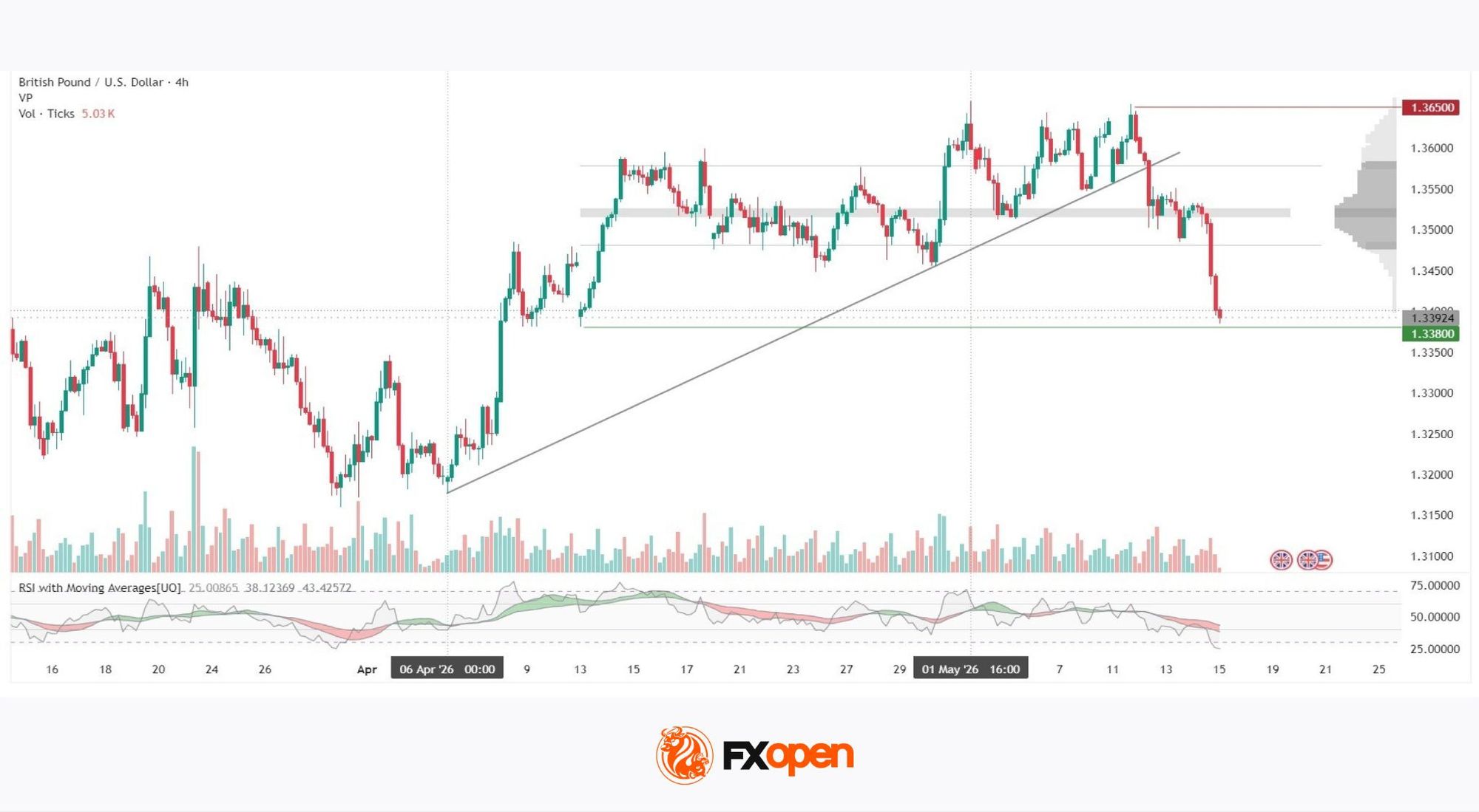 GBP/USD: Sterling Under Pressure Despite Strong GDP Data