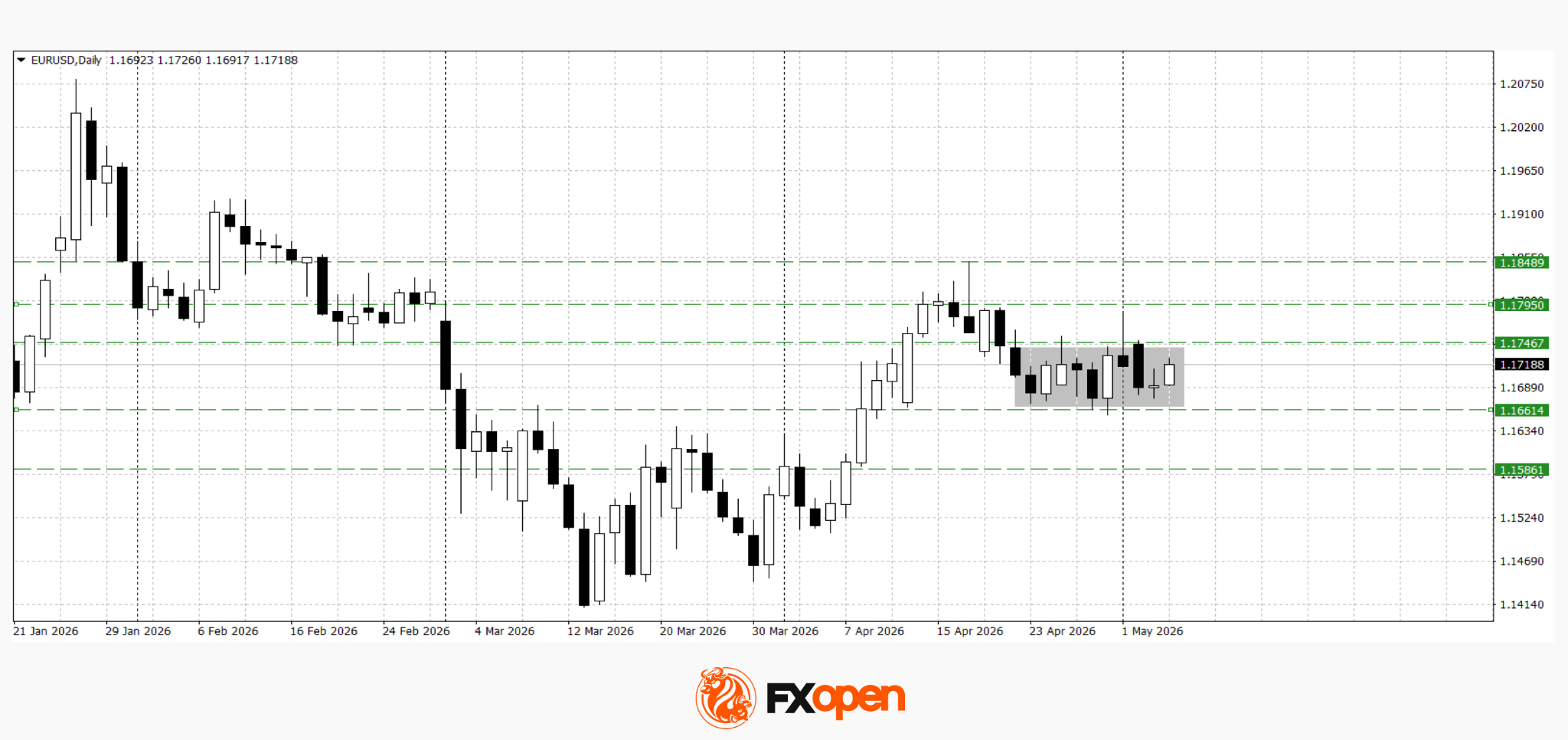 Consolidation After volatility: European Currencies Search For Direction