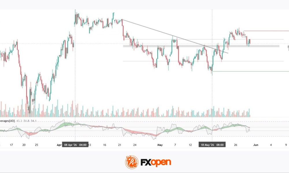FTSE 100: Correction Has Ended, but a New Impulse Has Yet to Form