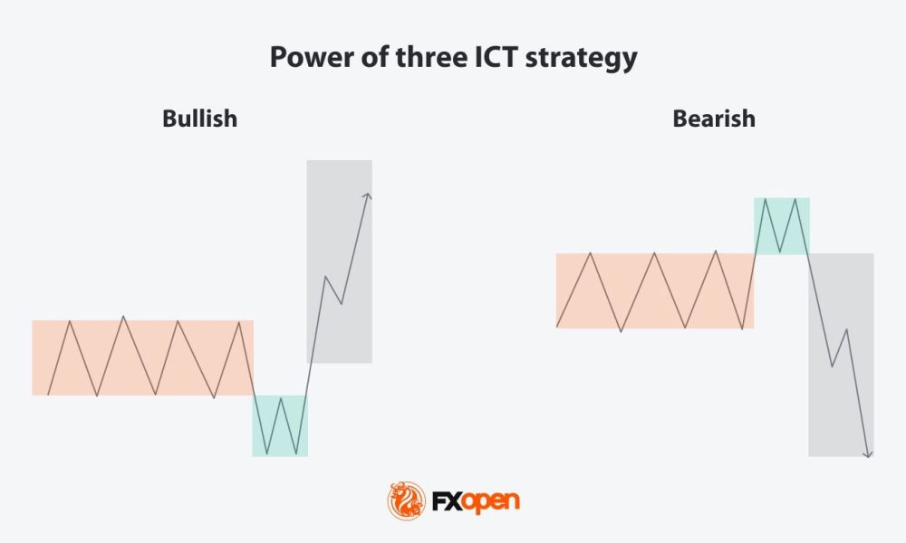 ICT Power of 3 (PO3) Explained