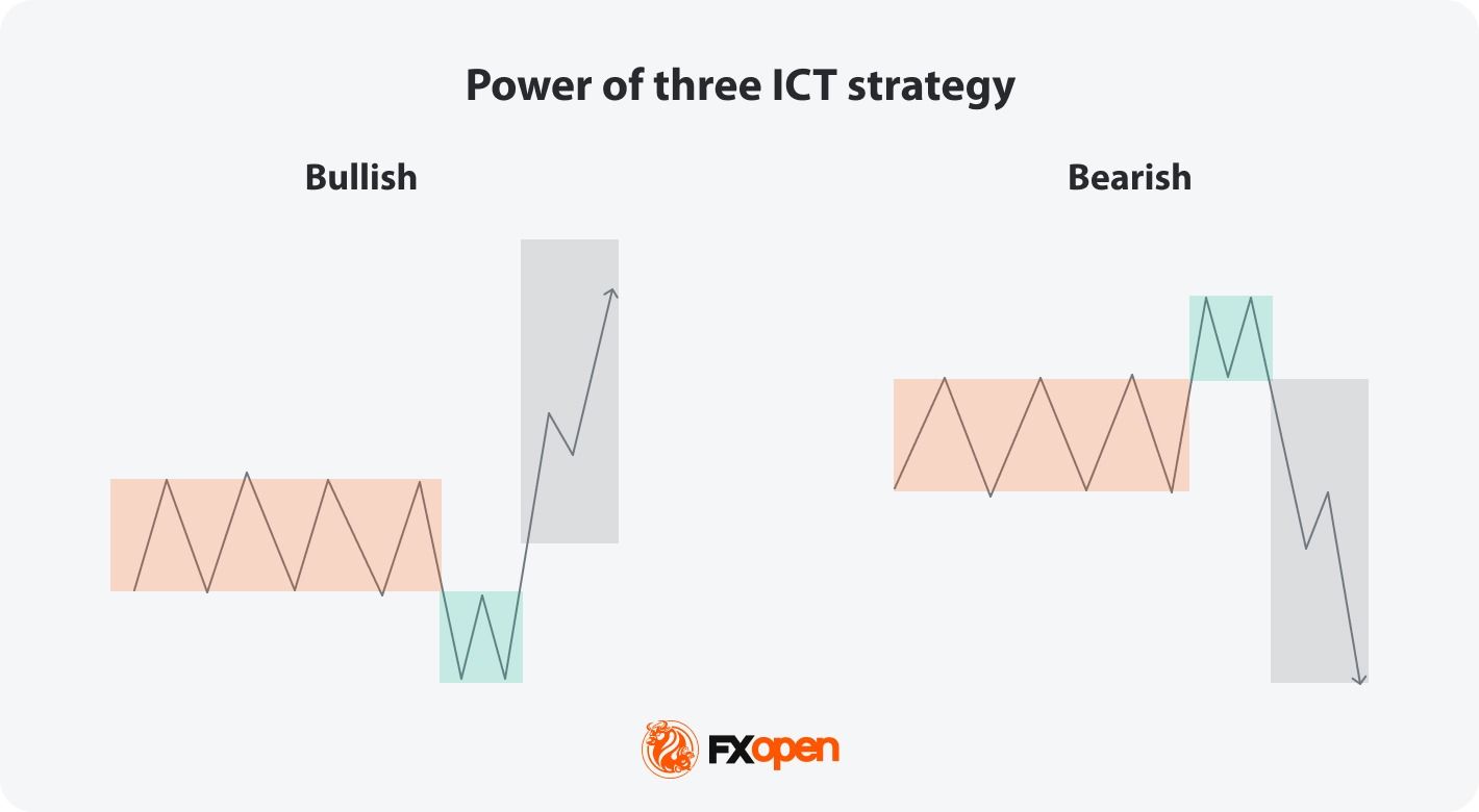 ICT Power of 3 (PO3) Explained