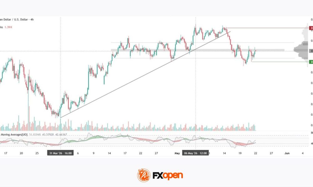 Australian Dollar Loses Momentum After May Peaks