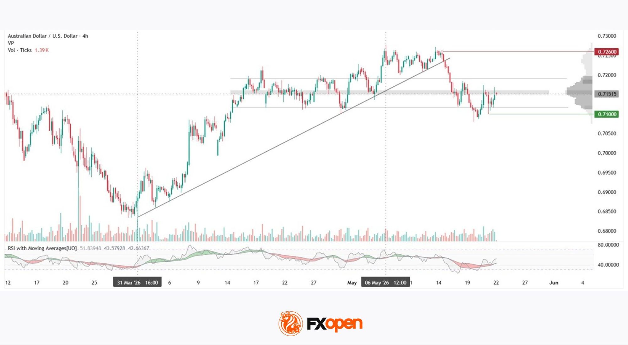 Australian Dollar Loses Momentum After May Peaks