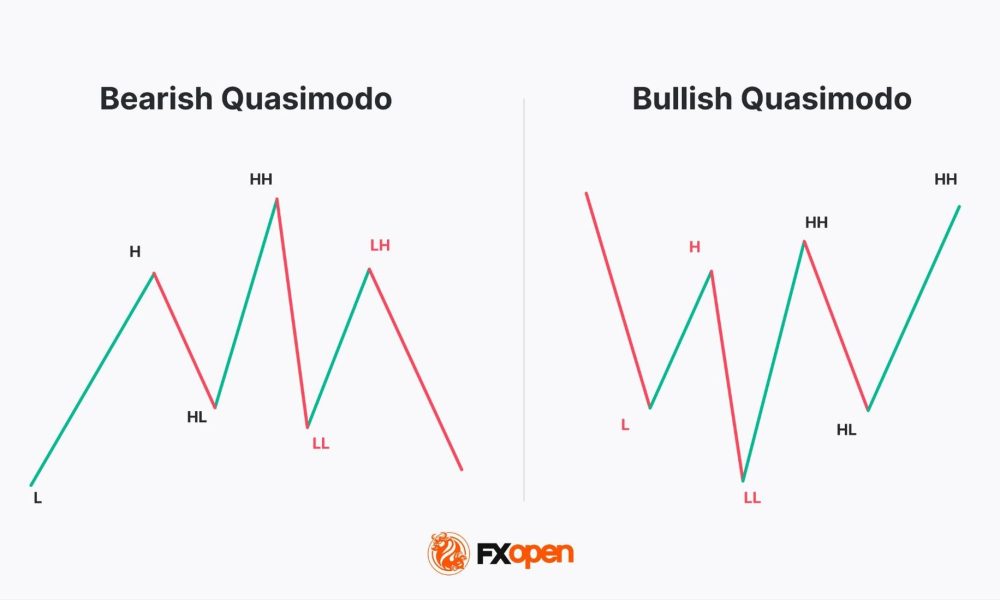 Quasimodo Pattern in Trading | Market Pulse