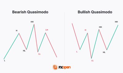 Quasimodo Pattern in Trading | Market Pulse