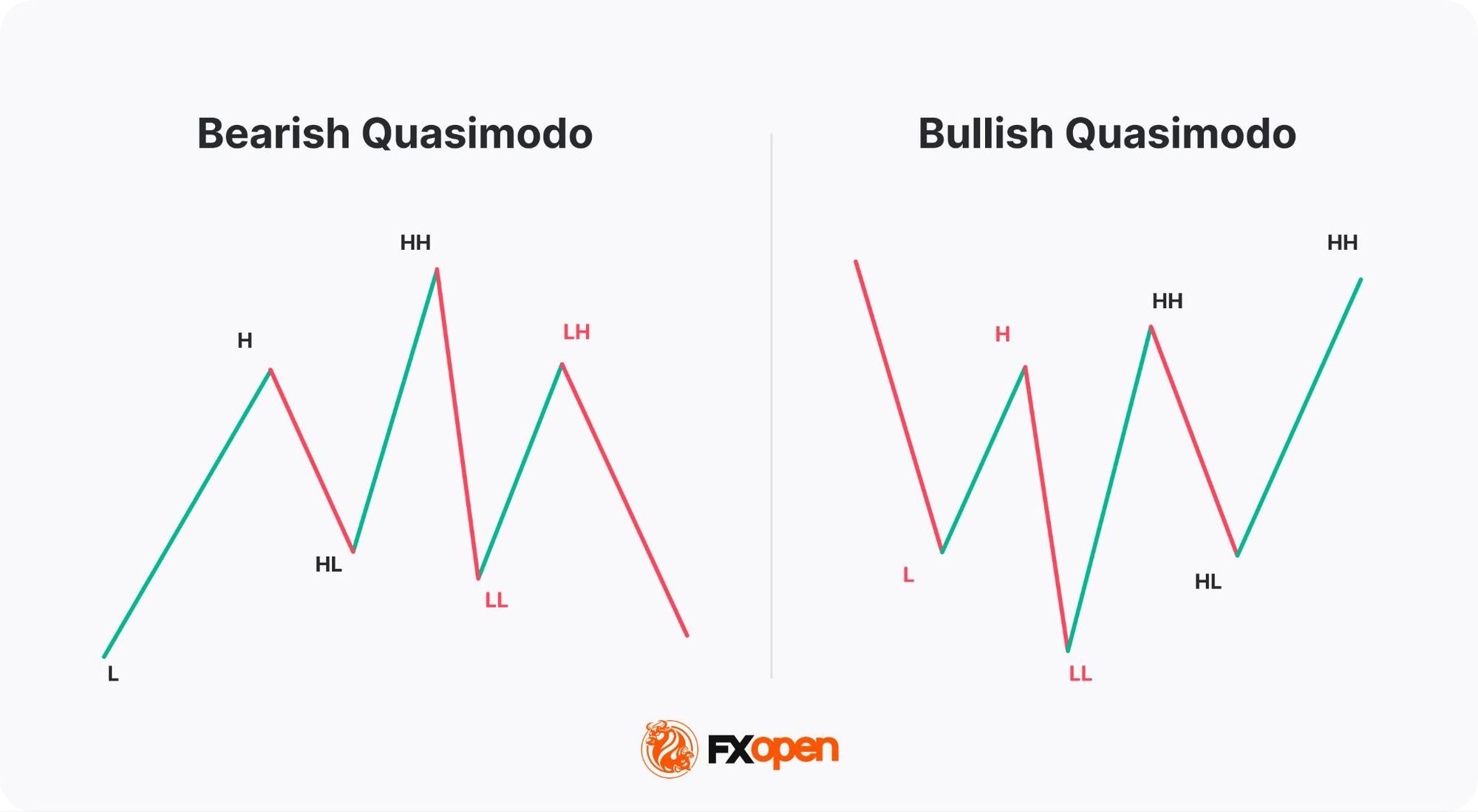 Quasimodo Pattern in Trading | Market Pulse
