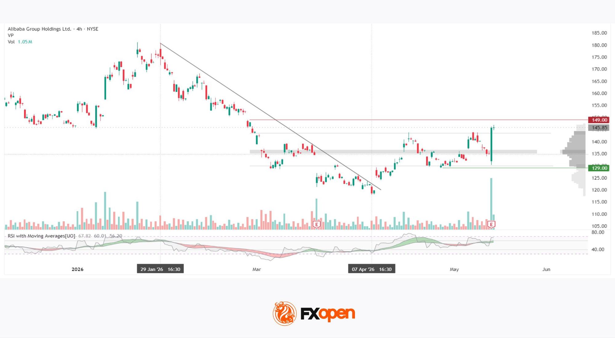 Alibaba: Weak Earnings and Record Trading Volume After Results