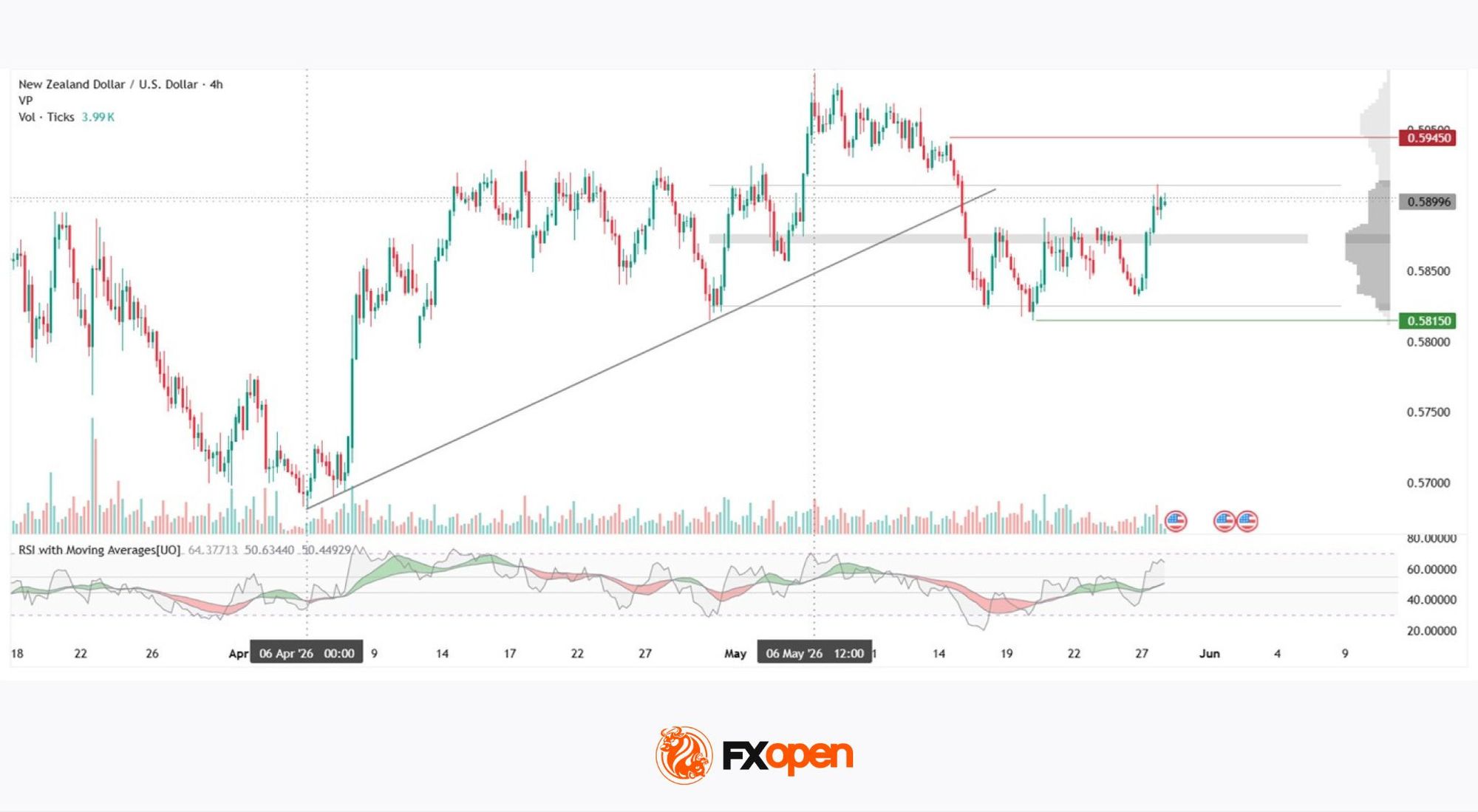 NZD/USD: RBNZ Decision Strengthens Expectations of Further Rate Hikes