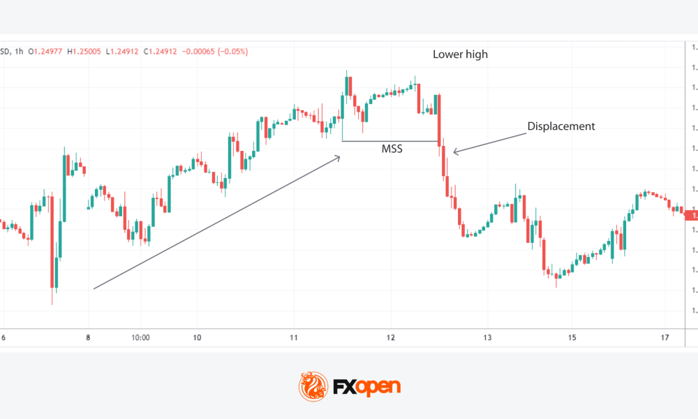 Market Structure Shift (MSS) in Trading