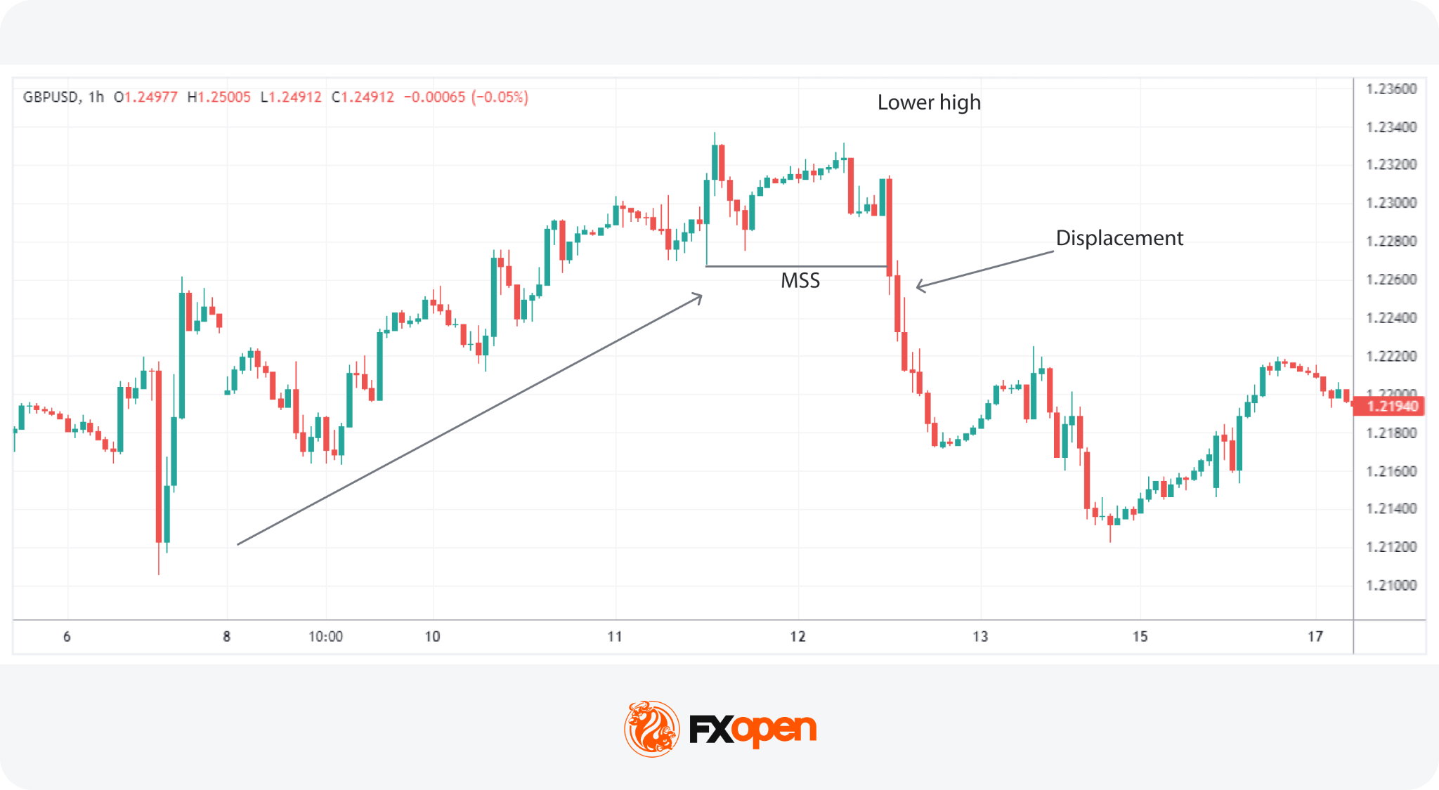 Market Structure Shift (MSS) in Trading