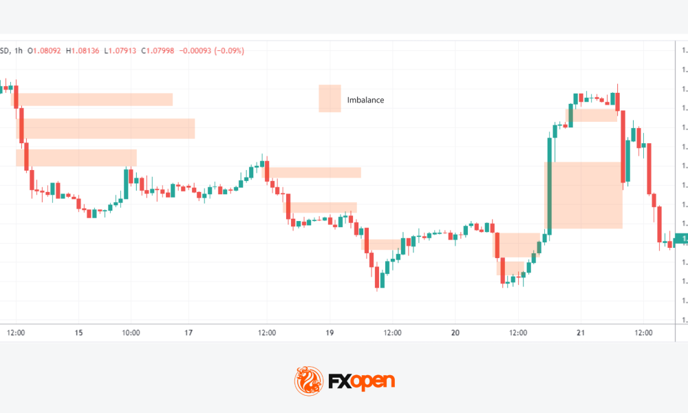 Imbalance Trading in Forex and CFDs